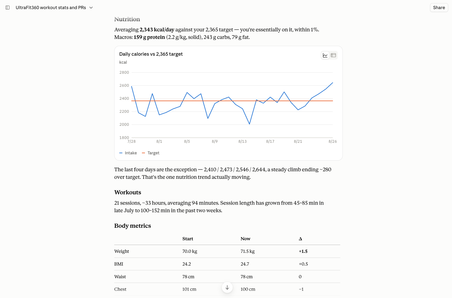 Claude generating a nutrition chart and progress summary from UltraFit360 data